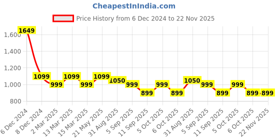 myntra.com Toobacraft Embellished Box Clutch toobacraft Price History Graph from 6 Dec 2024 to 22 Nov 2025
