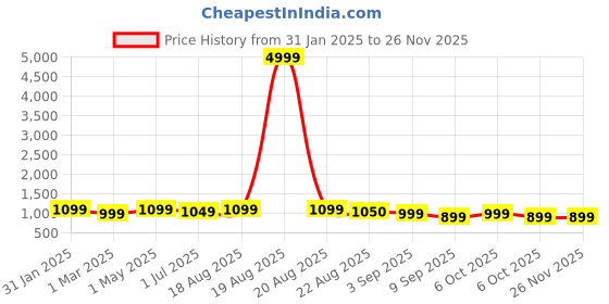 myntra.com Toobacraft Embellished Box Clutch toobacraft Price History Graph from 31 Jan 2025 to 25 Nov 2025