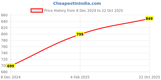 myntra.com Toobacraft Embellished Box Clutch toobacraft Price History Graph from 8 Dec 2024 to 22 Oct 2025