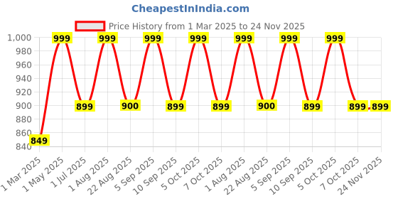 myntra.com Toobacraft Embellished Box Clutch toobacraft Price History Graph from 1 Mar 2025 to 23 Nov 2025
