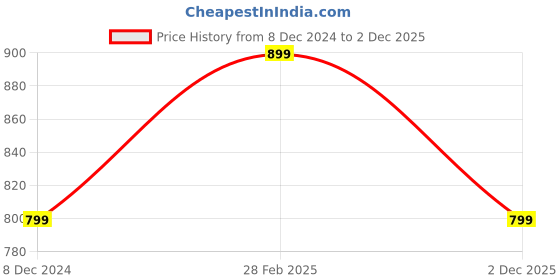 myntra.com Toobacraft Embellished Box Clutch toobacraft Price History Graph from 8 Dec 2024 to 2 Dec 2025