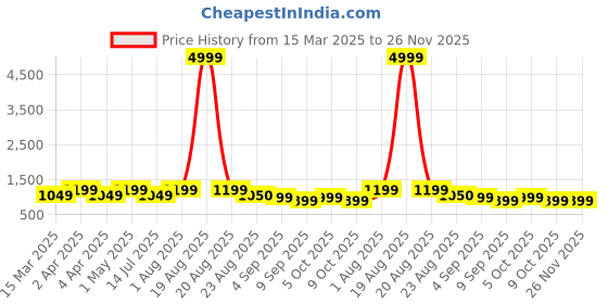 myntra.com Toobacraft Embellished Box Clutch toobacraft Price History Graph from 15 Mar 2025 to 25 Nov 2025