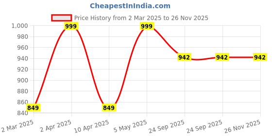 myntra.com Toobacraft Embellished Box Clutch toobacraft Price History Graph from 2 Mar 2025 to 25 Nov 2025