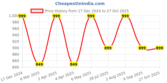myntra.com Toobacraft Embellished Box Clutch toobacraft Price History Graph from 17 Dec 2024 to 27 Oct 2025