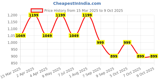 myntra.com Toobacraft Embellished Box Clutch toobacraft Price History Graph from 15 Mar 2025 to 9 Oct 2025