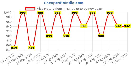 myntra.com Toobacraft Embellished Box Clutch toobacraft Price History Graph from 4 Mar 2025 to 19 Nov 2025