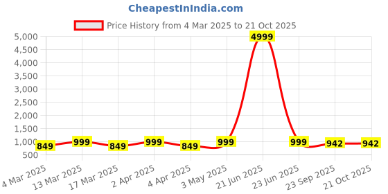 myntra.com Toobacraft Embellished Box Clutch toobacraft Price History Graph from 4 Mar 2025 to 21 Oct 2025