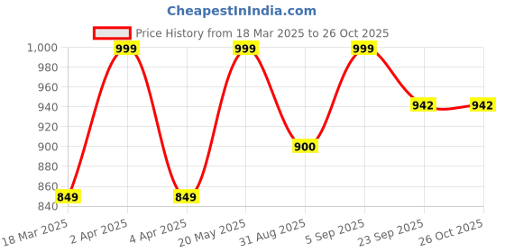 myntra.com Toobacraft Embellished Box Clutch toobacraft Price History Graph from 18 Mar 2025 to 25 Oct 2025