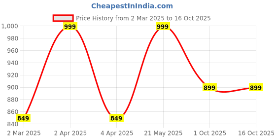 myntra.com Toobacraft Embellished Box Clutch toobacraft Price History Graph from 2 Mar 2025 to 15 Oct 2025