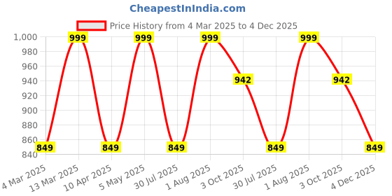 myntra.com Toobacraft Embellished Box Clutch toobacraft Price History Graph from 4 Mar 2025 to 4 Dec 2025