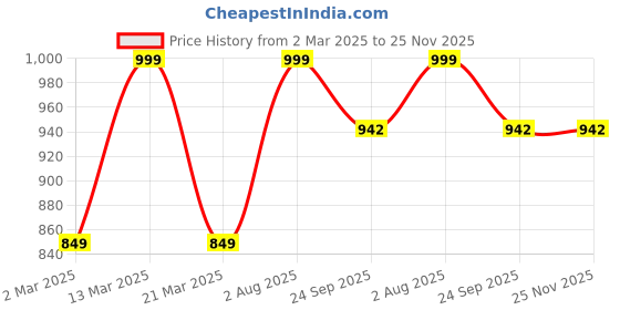myntra.com Toobacraft Embellished Box Clutch toobacraft Price History Graph from 2 Mar 2025 to 24 Nov 2025