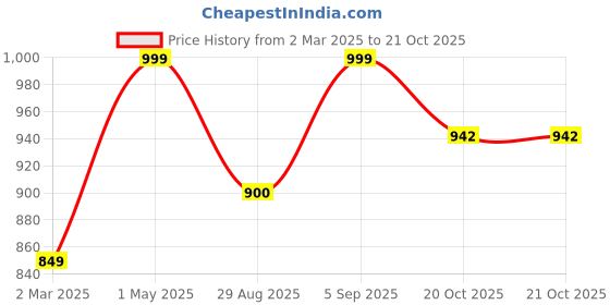 myntra.com Toobacraft Embellished Box Clutch toobacraft Price History Graph from 2 Mar 2025 to 21 Oct 2025