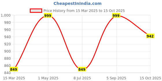 myntra.com Toobacraft Embellished Box Clutch toobacraft Price History Graph from 15 Mar 2025 to 15 Oct 2025
