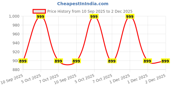myntra.com Toobacraft Embellished Box Clutch toobacraft Price History Graph from 10 Sep 2025 to 1 Dec 2025