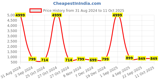 myntra.com Toobacraft Embellished Box Clutch With Shoulder Strap toobacraft Price History Graph from 31 Aug 2024 to 11 Oct 2025