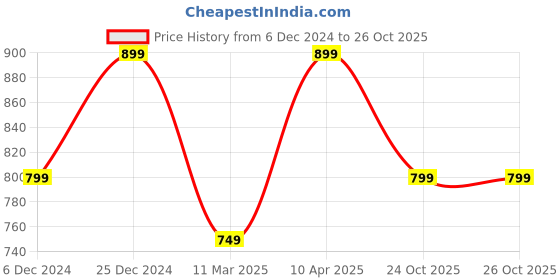 myntra.com Toobacraft Embellished Box Clutch With Shoulder Strap toobacraft Price History Graph from 6 Dec 2024 to 26 Oct 2025