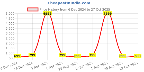 myntra.com Toobacraft Embellished Box Clutch With Shoulder Strap toobacraft Price History Graph from 6 Dec 2024 to 27 Oct 2025