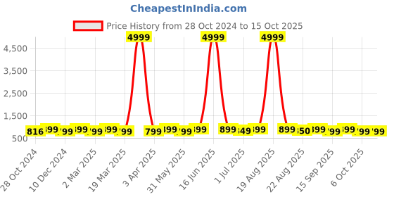 myntra.com Toobacraft Embellished Box Clutch With Shoulder Strap toobacraft Price History Graph from 28 Oct 2024 to 14 Oct 2025