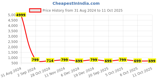 myntra.com Toobacraft Embellished Box Clutch With Shoulder Strap toobacraft Price History Graph from 31 Aug 2024 to 10 Oct 2025