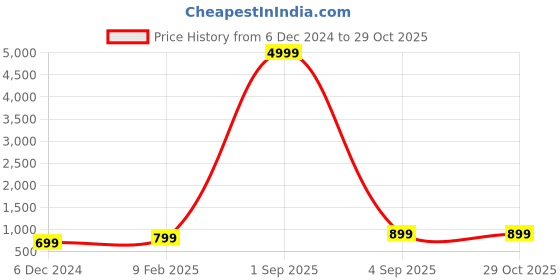 myntra.com Toobacraft Embellished Box Clutch With Shoulder Strap toobacraft Price History Graph from 6 Dec 2024 to 27 Oct 2025