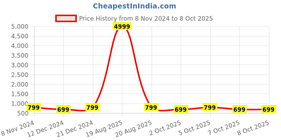 myntra.com Toobacraft Embellished Box Clutch With Shoulder Strap toobacraft Price History Graph from 8 Nov 2024 to 7 Oct 2025