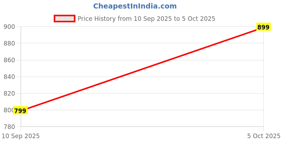 myntra.com Toobacraft Embellished Envelope Clutch toobacraft Price History Graph from 10 Sep 2025 to 5 Oct 2025