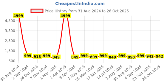 myntra.com Toobacraft Embellished Half Moon Clutch toobacraft Price History Graph from 31 Aug 2024 to 26 Oct 2025