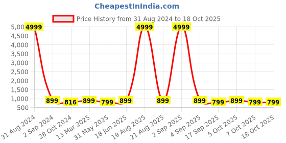 myntra.com Toobacraft Embellished Half Moon Clutch toobacraft Price History Graph from 31 Aug 2024 to 18 Oct 2025