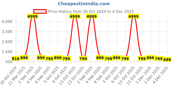 myntra.com Toobacraft Embellished Half Moon Clutch toobacraft Price History Graph from 30 Oct 2024 to 4 Dec 2025