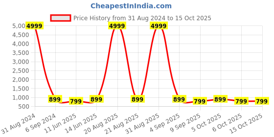 myntra.com Toobacraft Embellished Half Moon Clutch toobacraft Price History Graph from 31 Aug 2024 to 14 Oct 2025