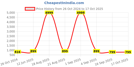 myntra.com Toobacraft Embellished Half Moon Clutch toobacraft Price History Graph from 26 Oct 2024 to 16 Oct 2025