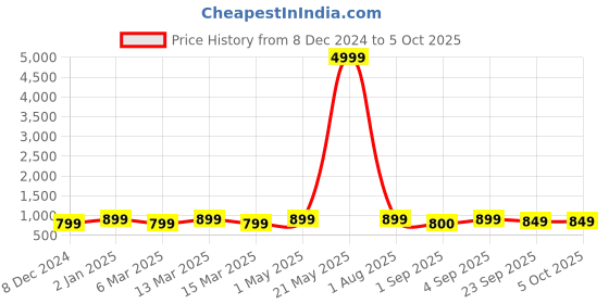 myntra.com Toobacraft Embellished Pebble Side Pearl With Handle toobacraft Price History Graph from 8 Dec 2024 to 4 Oct 2025