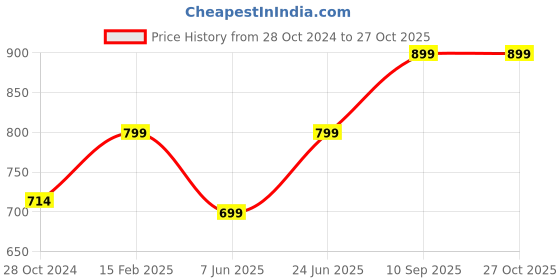 myntra.com Toobacraft Embellished Tasselled Box Clutch toobacraft Price History Graph from 28 Oct 2024 to 27 Oct 2025