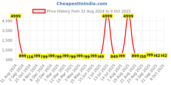 myntra.com Toobacraft Embellished Wrist Loop Box Clutch toobacraft Price History Graph from 31 Aug 2024 to 9 Oct 2025