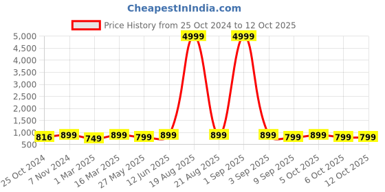 myntra.com Toobacraft Embellished Wrist Loop Box Clutch toobacraft Price History Graph from 25 Oct 2024 to 12 Oct 2025
