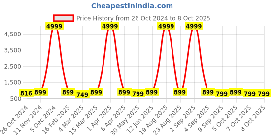 myntra.com Toobacraft Embellished Wrist Loop Box Clutch toobacraft Price History Graph from 26 Oct 2024 to 7 Oct 2025