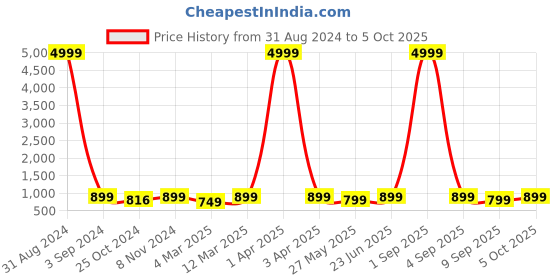 myntra.com Toobacraft Embellished Wrist Loop Box Clutch toobacraft Price History Graph from 31 Aug 2024 to 4 Oct 2025