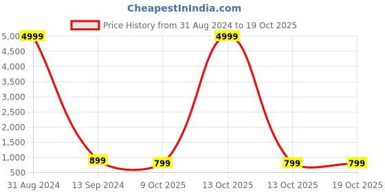 myntra.com Toobacraft Embroidered Box Clutch toobacraft Price History Graph from 31 Aug 2024 to 17 Oct 2025