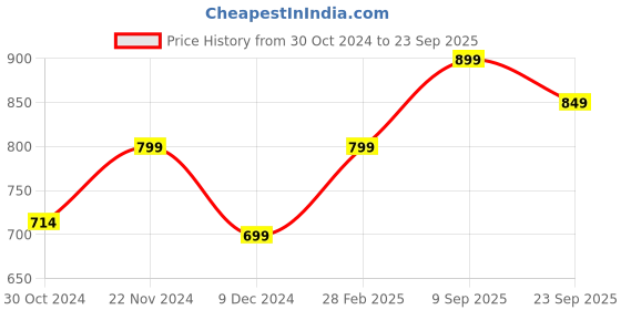 myntra.com Toobacraft Embroidered Box Clutch toobacraft Price History Graph from 30 Oct 2024 to 23 Sep 2025
