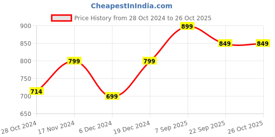 myntra.com Toobacraft Embroidered Box Clutch toobacraft Price History Graph from 28 Oct 2024 to 26 Oct 2025