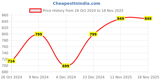 myntra.com Toobacraft Embroidered Box Clutch toobacraft Price History Graph from 26 Oct 2024 to 18 Nov 2025