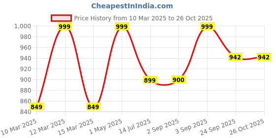 myntra.com Toobacraft Embroidered Box Clutch toobacraft Price History Graph from 10 Mar 2025 to 25 Oct 2025