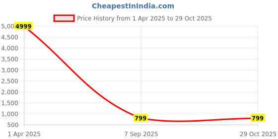 myntra.com Toobacraft Embroidered Box Clutch toobacraft Price History Graph from 1 Apr 2025 to 29 Oct 2025