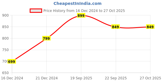 myntra.com Toobacraft Embroidered Embellished Box Clutch toobacraft Price History Graph from 16 Dec 2024 to 27 Oct 2025
