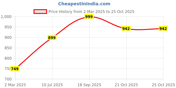 myntra.com Toobacraft Floral Embellished Box Clutch toobacraft Price History Graph from 2 Mar 2025 to 25 Oct 2025
