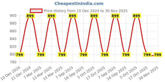 myntra.com Toobacraft Floral Embellished Box Clutch toobacraft Price History Graph from 10 Dec 2024 to 30 Nov 2025