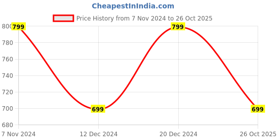 myntra.com Toobacraft Floral Embroidered Box Clutch toobacraft Price History Graph from 7 Nov 2024 to 26 Oct 2025