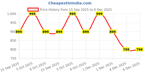 myntra.com Toobacraft Floral Embroidered Pearls Beaded Envelope Clutch toobacraft Price History Graph from 15 Sep 2025 to 6 Dec 2025