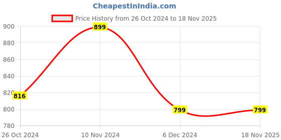 myntra.com Toobacraft Floral Printed Embellished Box Clutch toobacraft Price History Graph from 26 Oct 2024 to 18 Nov 2025