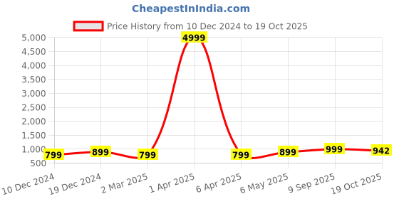 myntra.com Toobacraft Flower Embellished Box Clutch toobacraft Price History Graph from 10 Dec 2024 to 19 Oct 2025